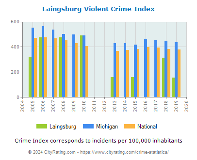 Laingsburg Violent Crime vs. State and National Per Capita