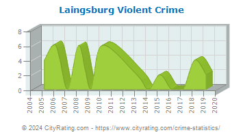 Laingsburg Violent Crime