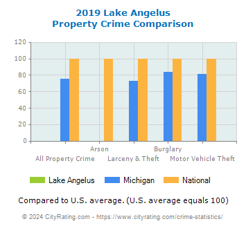 Lake Angelus Property Crime vs. State and National Comparison