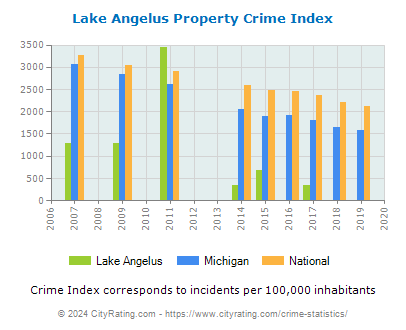 Lake Angelus Property Crime vs. State and National Per Capita