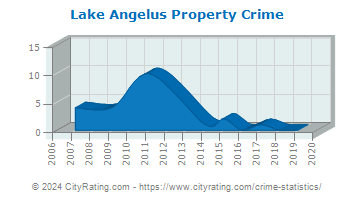 Lake Angelus Property Crime