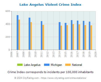 Lake Angelus Violent Crime vs. State and National Per Capita