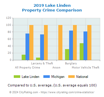 Lake Linden Property Crime vs. State and National Comparison