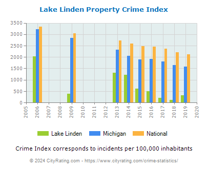Lake Linden Property Crime vs. State and National Per Capita