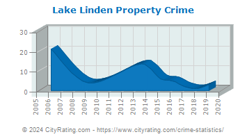 Lake Linden Property Crime