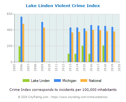 Lake Linden Violent Crime vs. State and National Per Capita