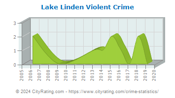 Lake Linden Violent Crime