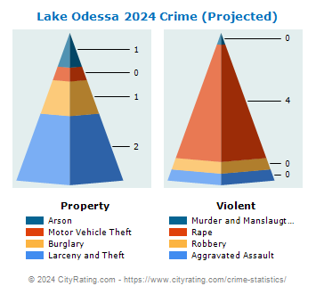 Lake Odessa Crime 2024