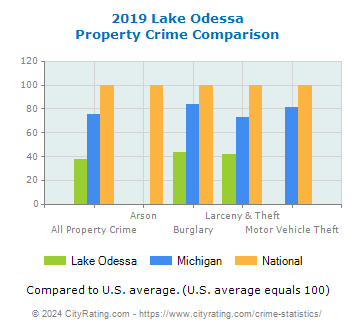 Lake Odessa Property Crime vs. State and National Comparison