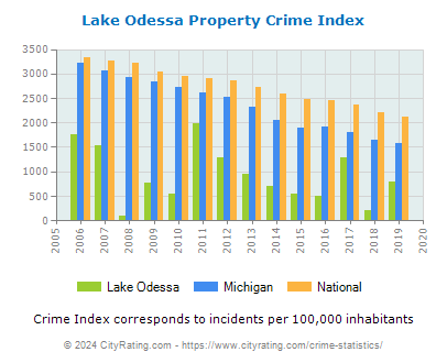 Lake Odessa Property Crime vs. State and National Per Capita