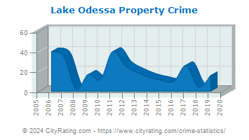 Lake Odessa Property Crime