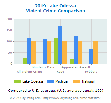Lake Odessa Violent Crime vs. State and National Comparison