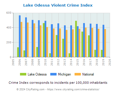 Lake Odessa Violent Crime vs. State and National Per Capita