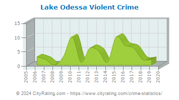 Lake Odessa Violent Crime
