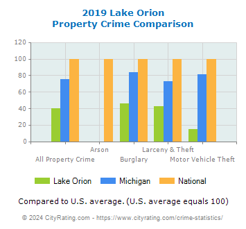 Lake Orion Property Crime vs. State and National Comparison