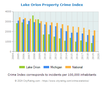 Lake Orion Property Crime vs. State and National Per Capita