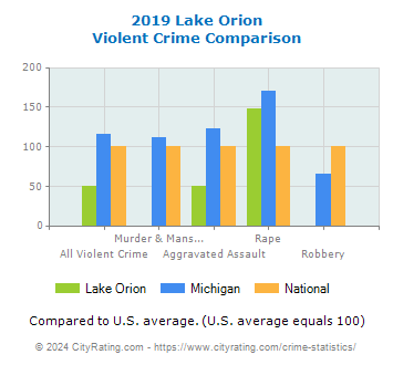 Lake Orion Violent Crime vs. State and National Comparison