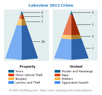 Lakeview Crime 2013