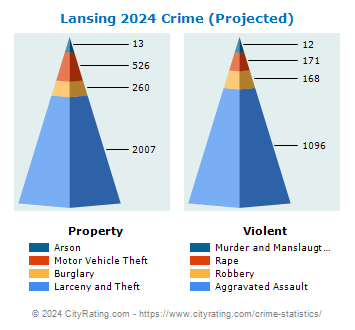 Lansing Crime 2024