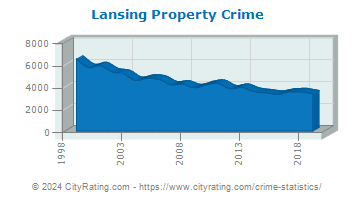 Lansing Property Crime