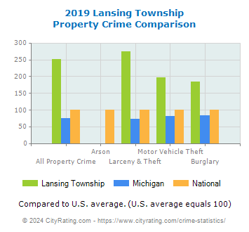 Lansing Township Property Crime vs. State and National Comparison