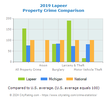 Lapeer Property Crime vs. State and National Comparison