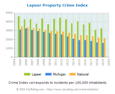 Lapeer Property Crime vs. State and National Per Capita