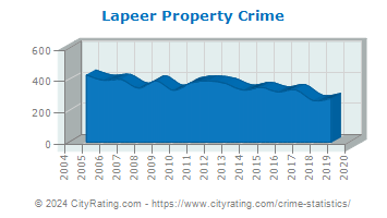 Lapeer Property Crime