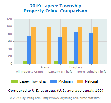 Lapeer Township Property Crime vs. State and National Comparison