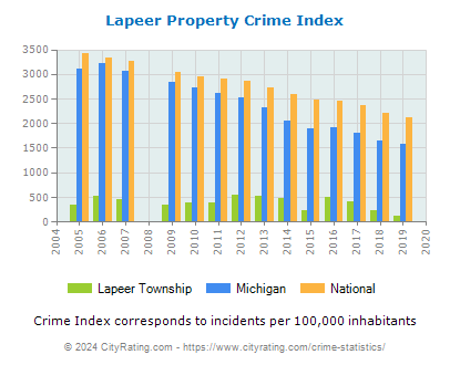 Lapeer Township Property Crime vs. State and National Per Capita
