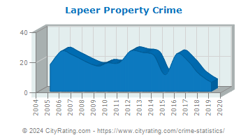 Lapeer Township Property Crime