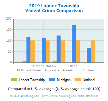 Lapeer Township Violent Crime vs. State and National Comparison