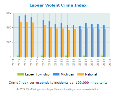 Lapeer Township Violent Crime vs. State and National Per Capita