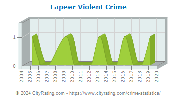Lapeer Township Violent Crime