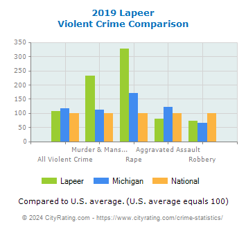Lapeer Violent Crime vs. State and National Comparison
