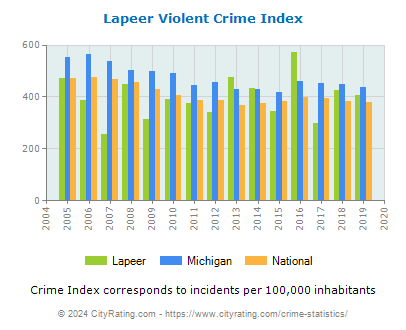 Lapeer Violent Crime vs. State and National Per Capita