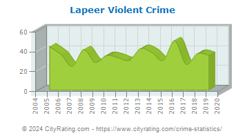 Lapeer Violent Crime