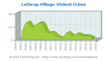 Lathrup Village Violent Crime