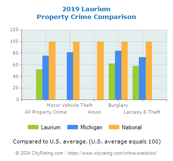 Laurium Property Crime vs. State and National Comparison