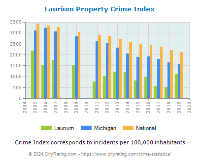 Laurium Property Crime vs. State and National Per Capita