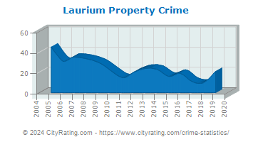 Laurium Property Crime