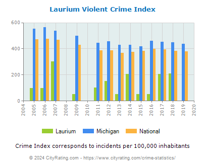 Laurium Violent Crime vs. State and National Per Capita
