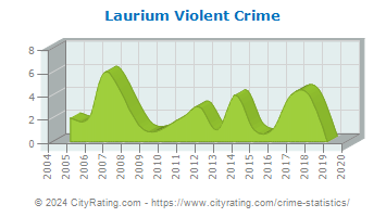 Laurium Violent Crime