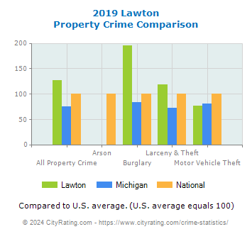 Lawton Property Crime vs. State and National Comparison