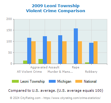 Leoni Township Violent Crime vs. State and National Comparison