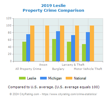 Leslie Property Crime vs. State and National Comparison