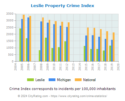 Leslie Property Crime vs. State and National Per Capita