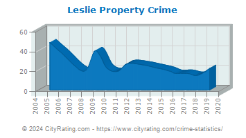 Leslie Property Crime