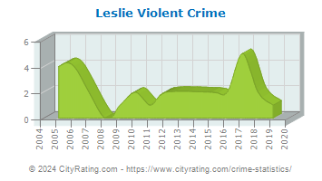 Leslie Violent Crime