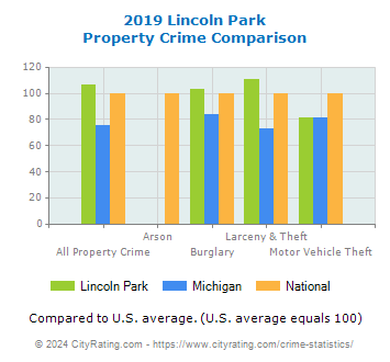 Lincoln Park Property Crime vs. State and National Comparison